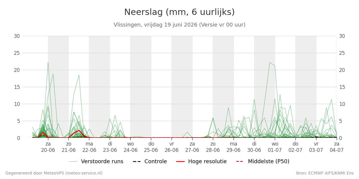 Neerslag Vlissingen