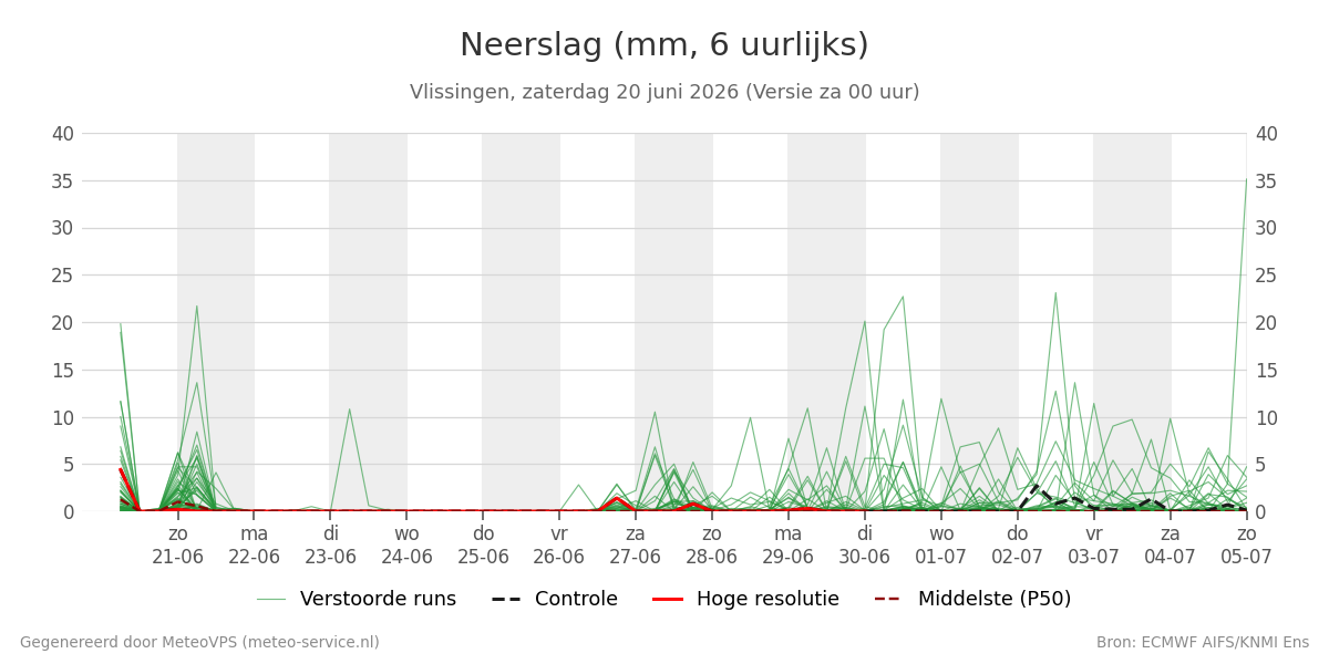 Neerslag Vlissingen