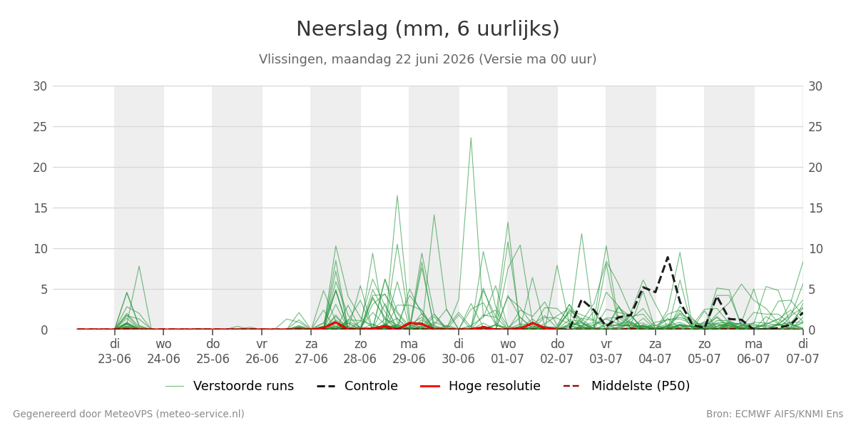 Neerslag Vlissingen