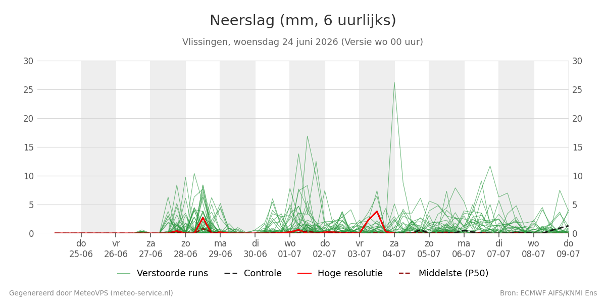 Neerslag Vlissingen
