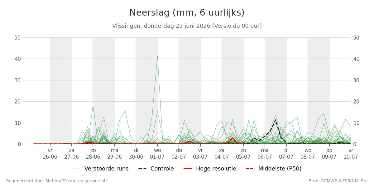 Neerslag Vlissingen