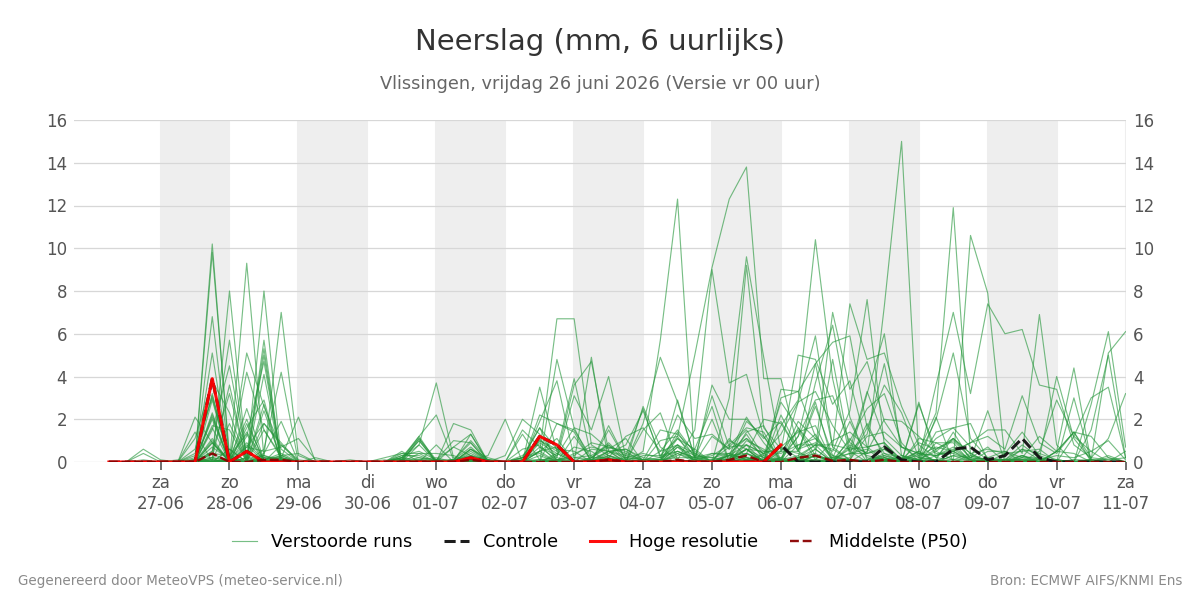 Neerslag Vlissingen