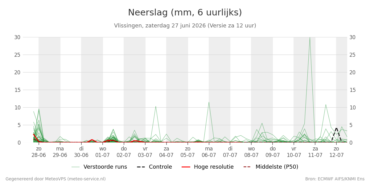 Neerslag Vlissingen