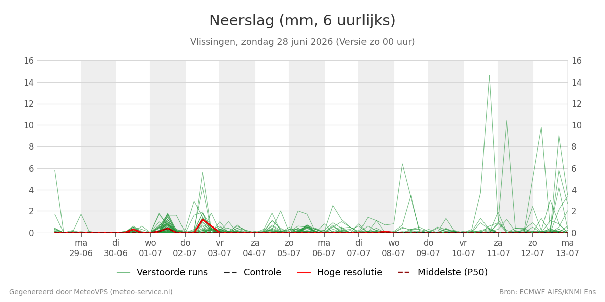 Neerslag Vlissingen