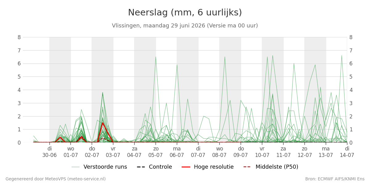 Neerslag Vlissingen