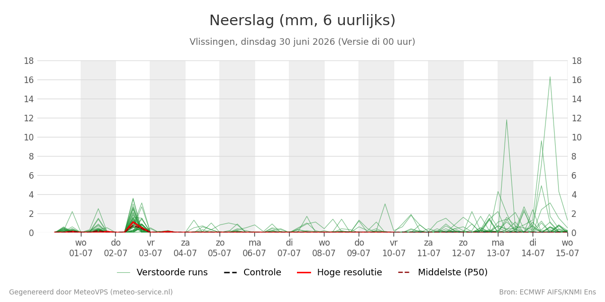 Neerslag Vlissingen