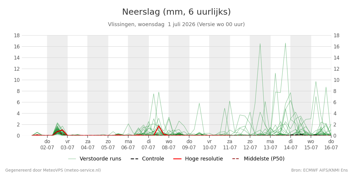 Neerslag Vlissingen
