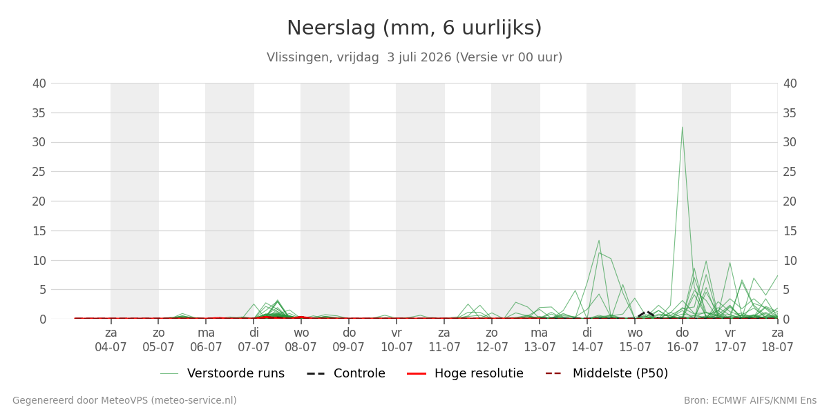 Neerslag Vlissingen