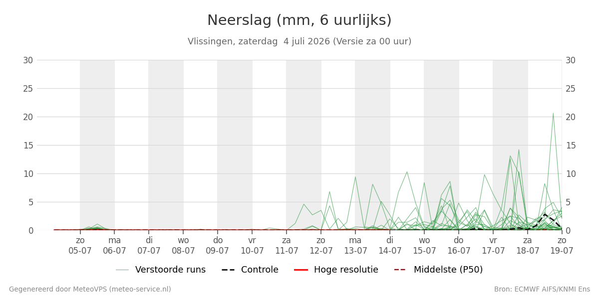 Neerslag Vlissingen