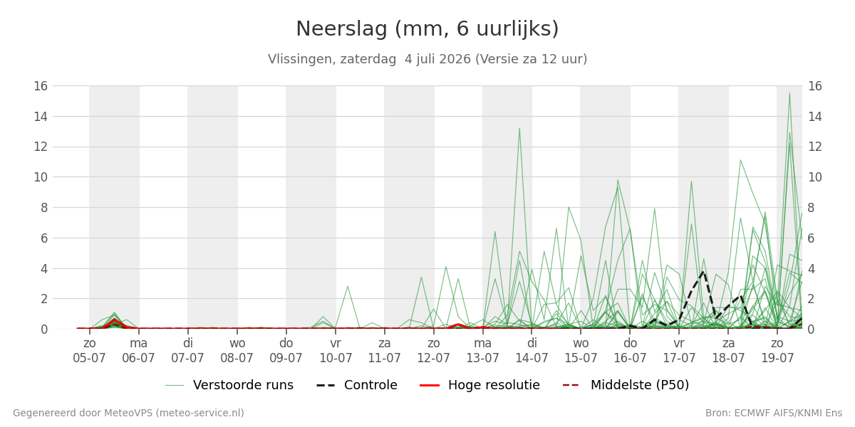 Neerslag Vlissingen