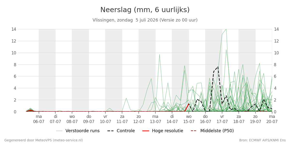 Neerslag Vlissingen