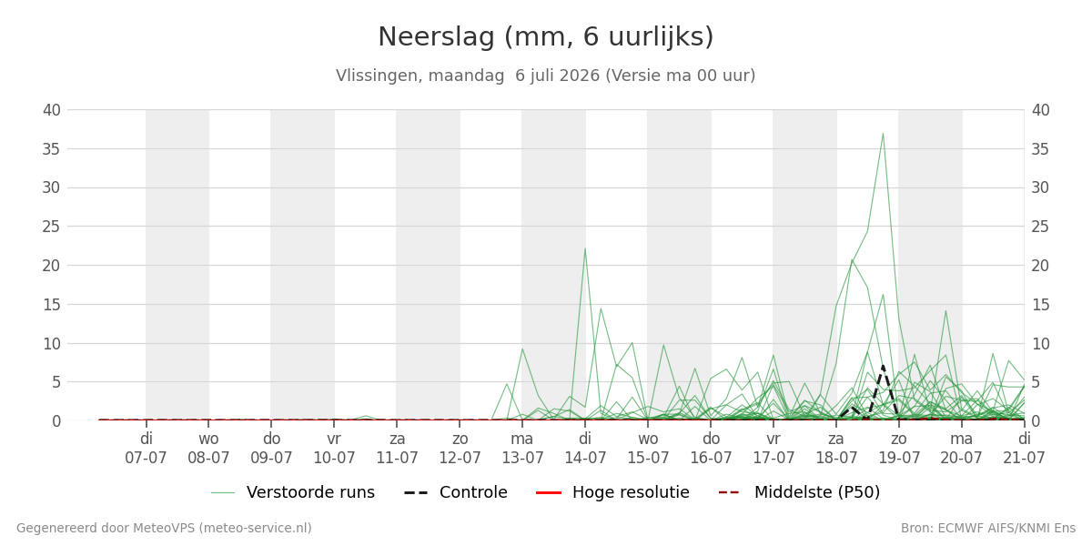 Neerslag Vlissingen