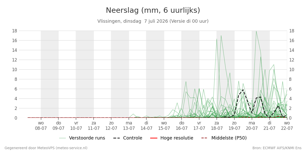 Neerslag Vlissingen
