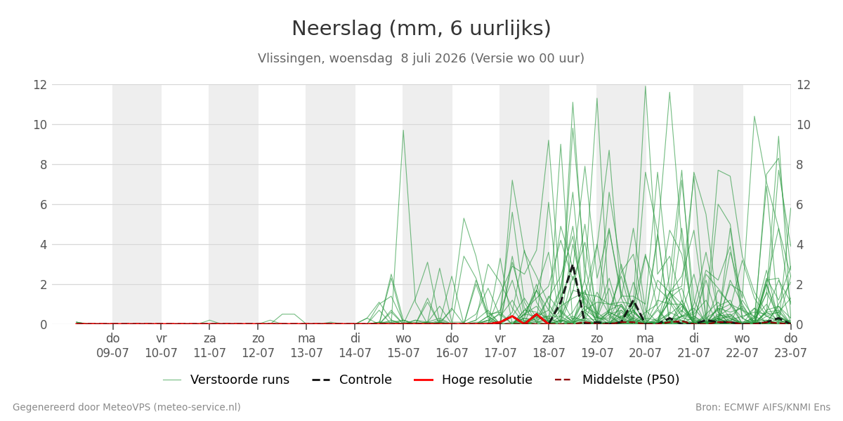 Neerslag Vlissingen