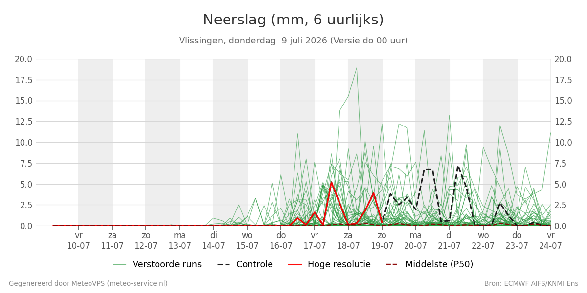Neerslag Vlissingen
