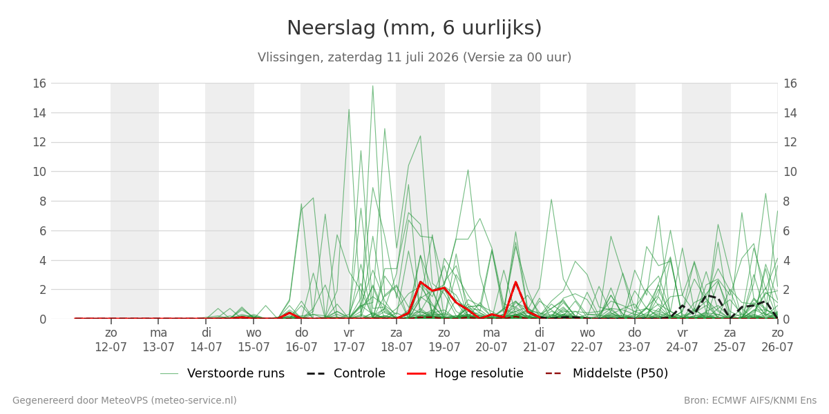 Neerslag Vlissingen