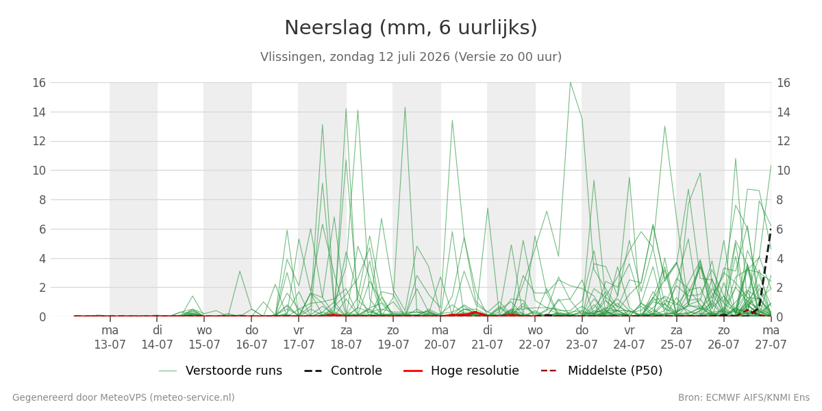 Neerslag Vlissingen