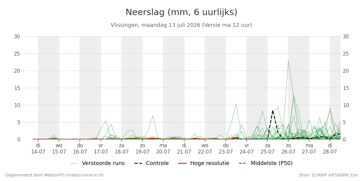 Neerslag Vlissingen