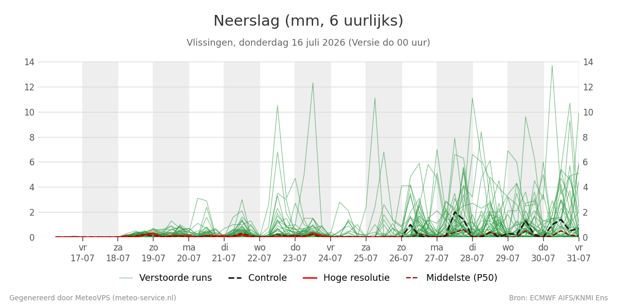 Neerslag Vlissingen
