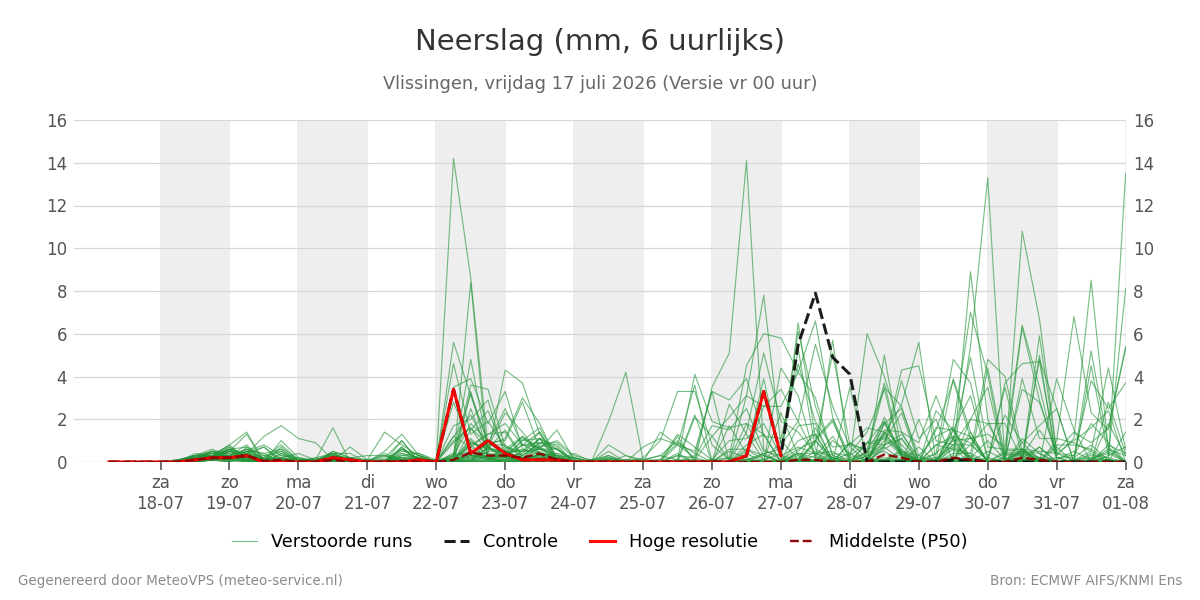 Neerslag Vlissingen