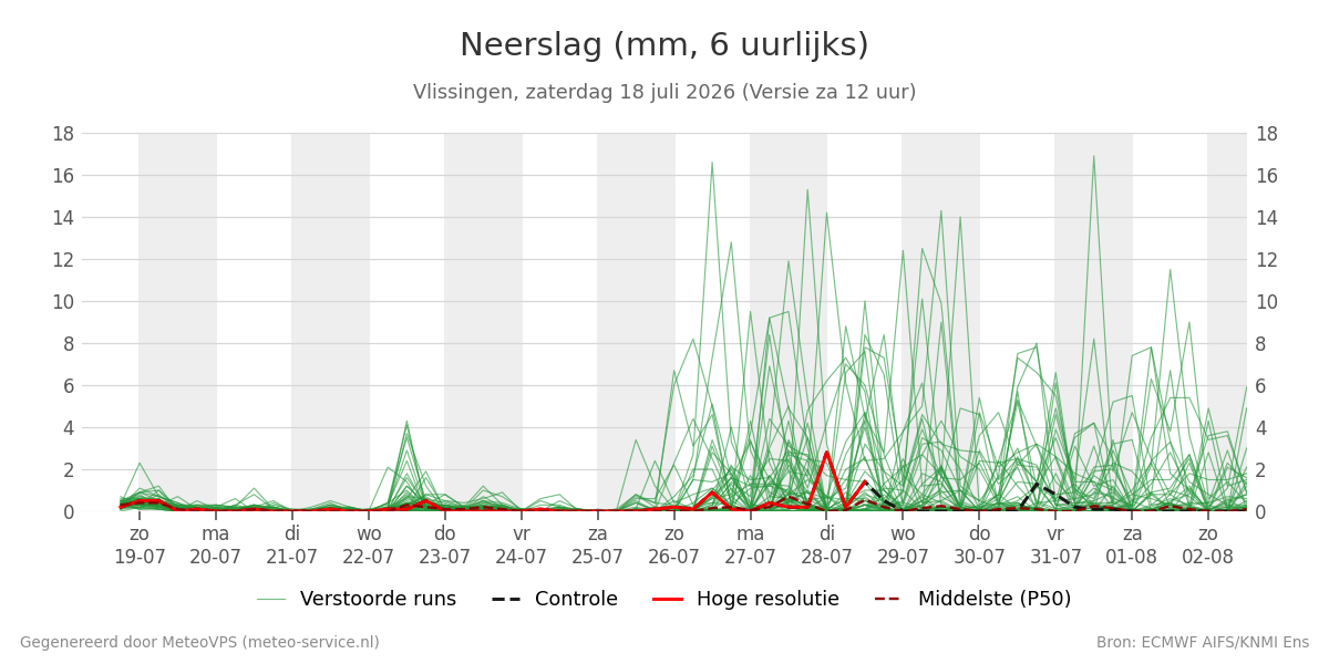 Neerslag Vlissingen