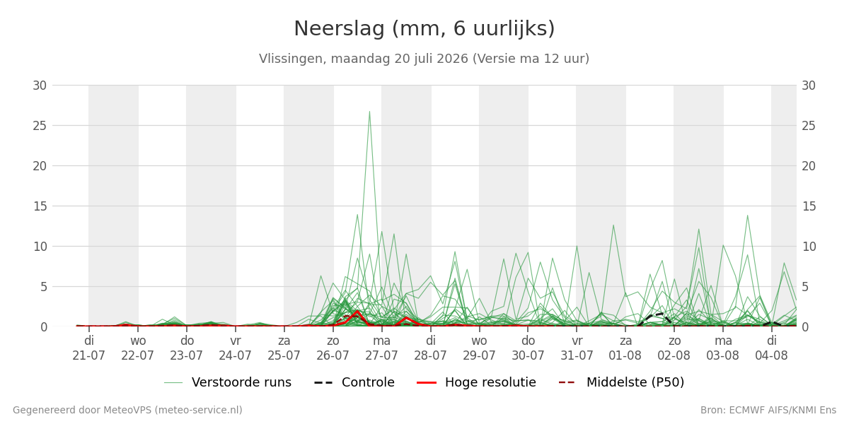 Neerslag Vlissingen
