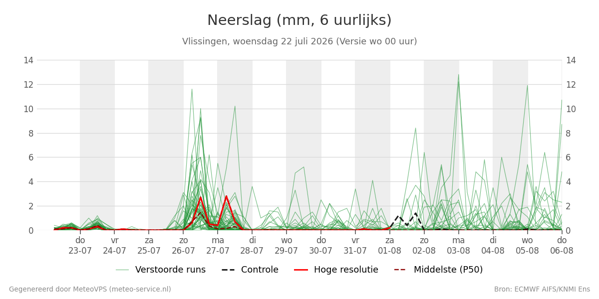 Neerslag Vlissingen