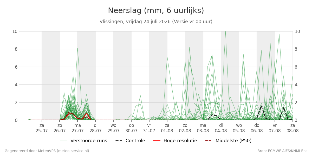 Neerslag Vlissingen