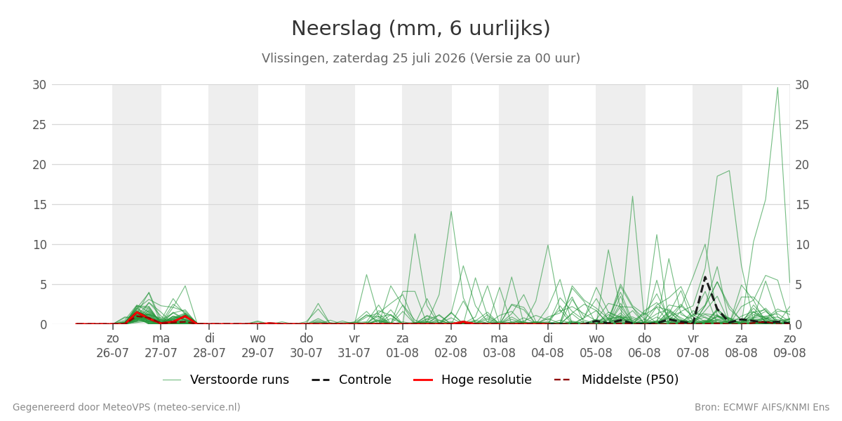 Neerslag Vlissingen
