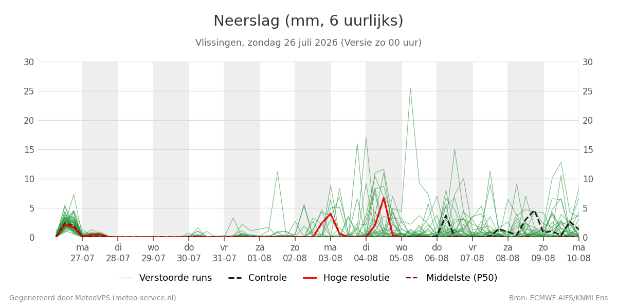 Neerslag Vlissingen