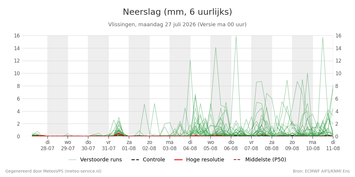 Neerslag Vlissingen