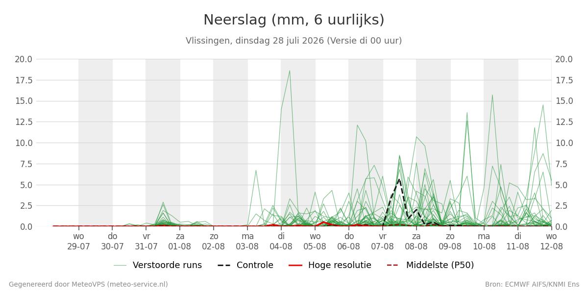 Neerslag Vlissingen