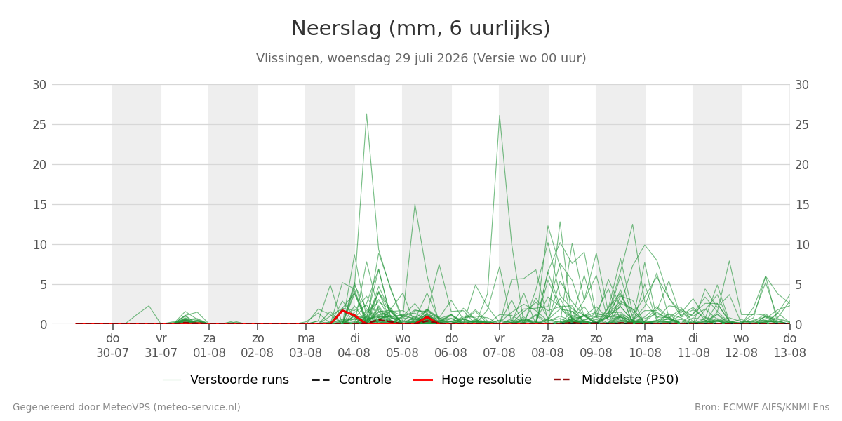 Neerslag Vlissingen