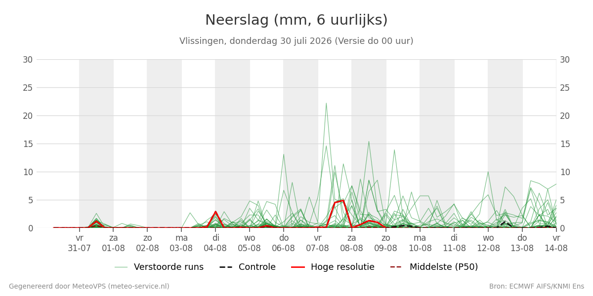 Neerslag Vlissingen