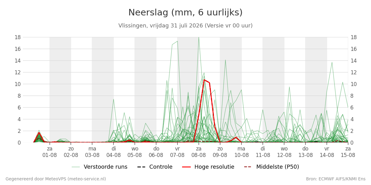 Neerslag Vlissingen