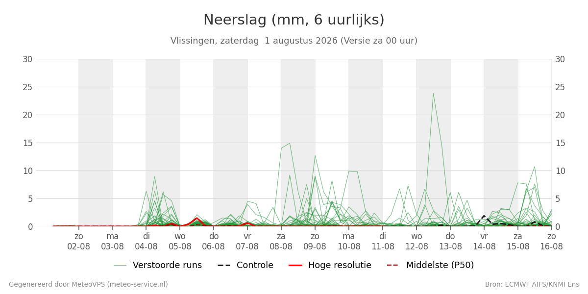 Neerslag Vlissingen