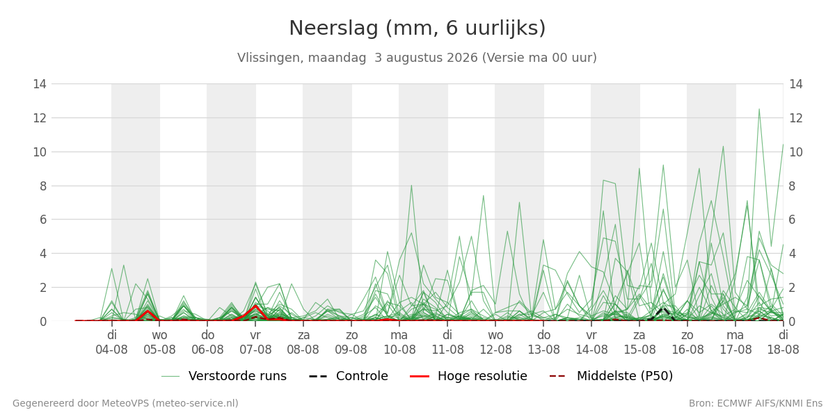 Neerslag Vlissingen