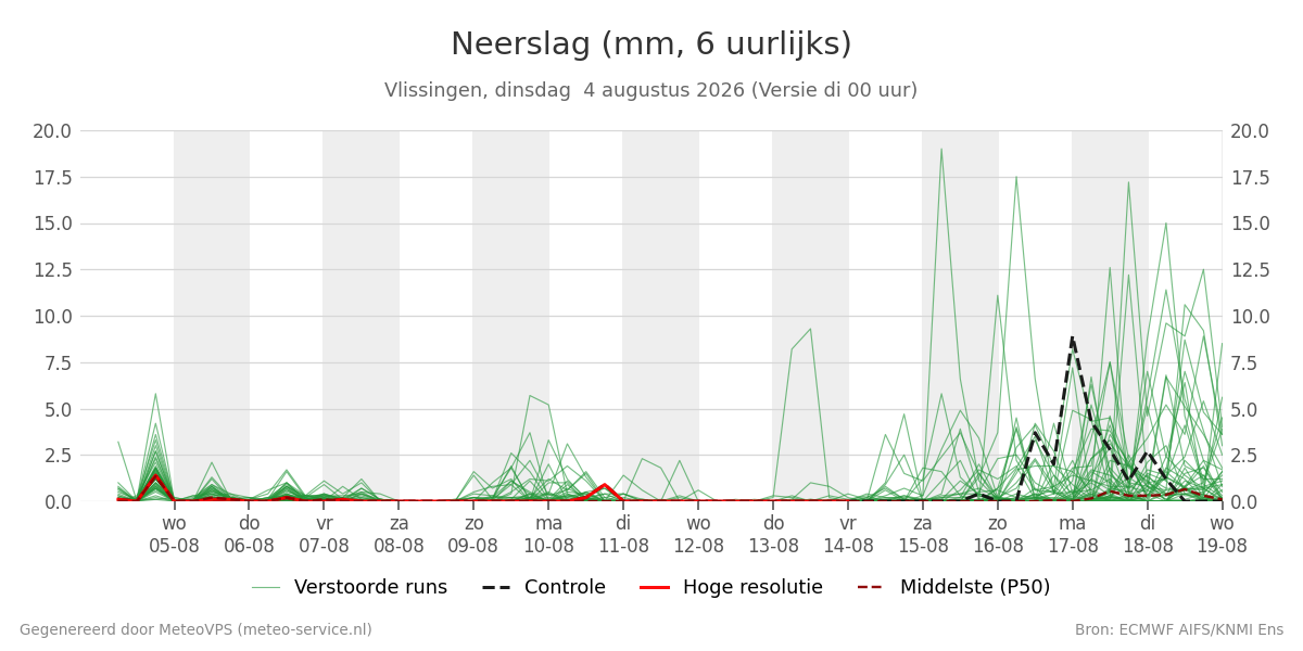 Neerslag Vlissingen