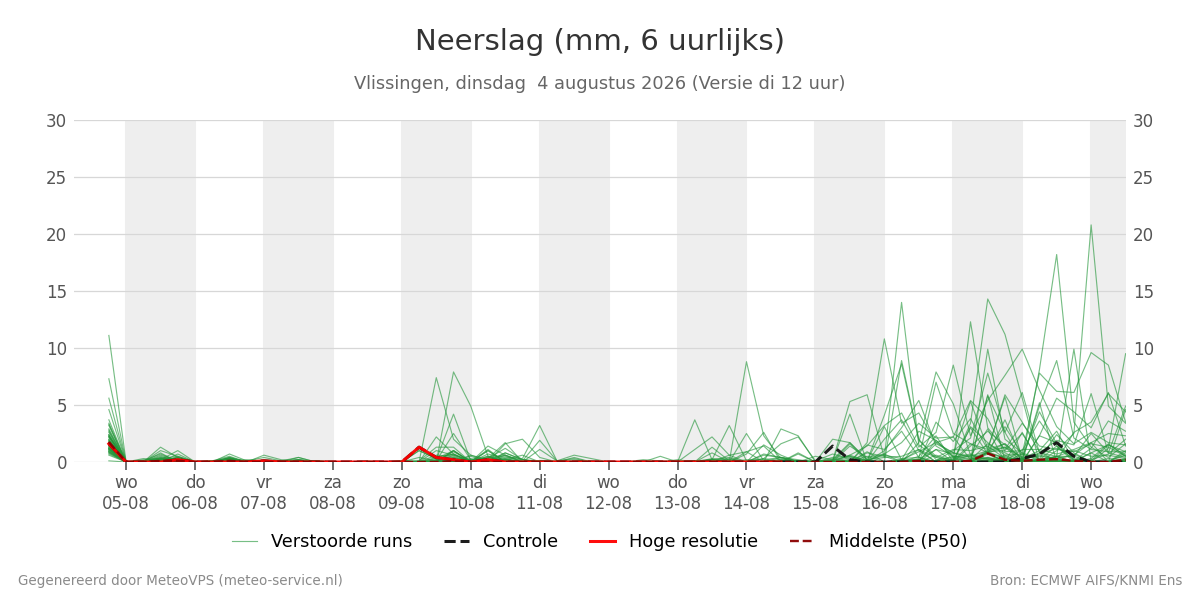 Neerslag Vlissingen