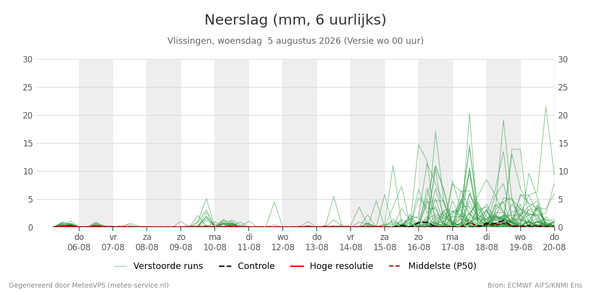 Neerslag Vlissingen