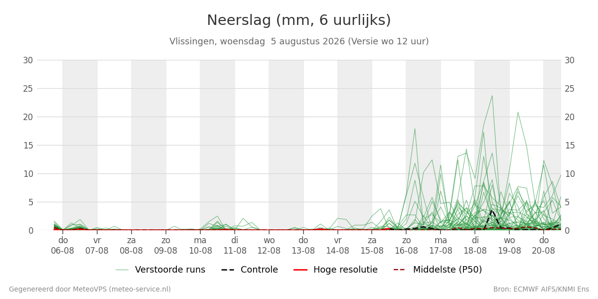Neerslag Vlissingen