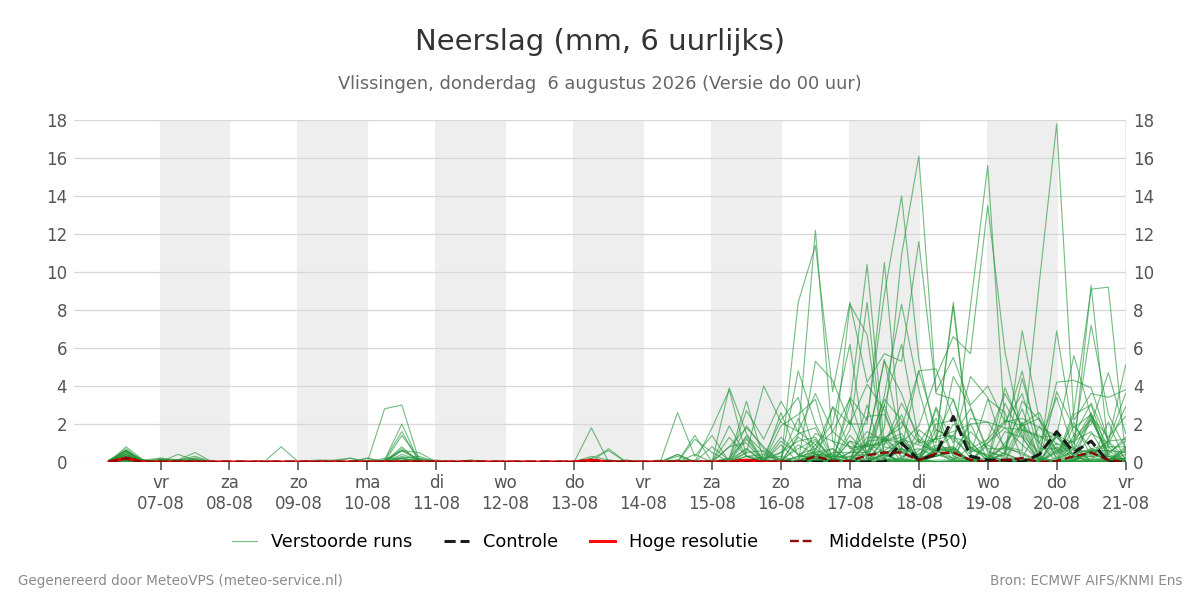 Neerslag Vlissingen