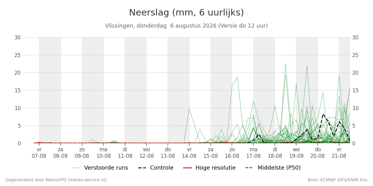 Neerslag Vlissingen
