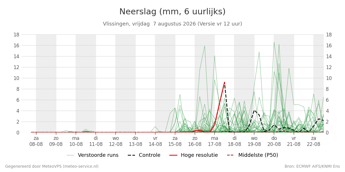 Neerslag Vlissingen