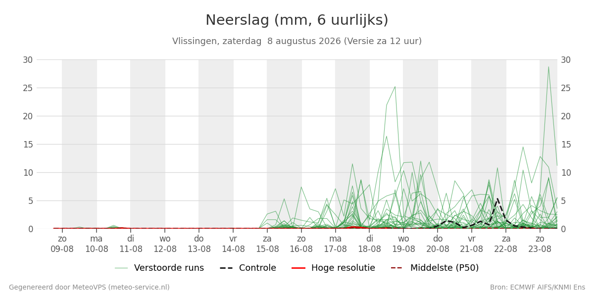 Neerslag Vlissingen