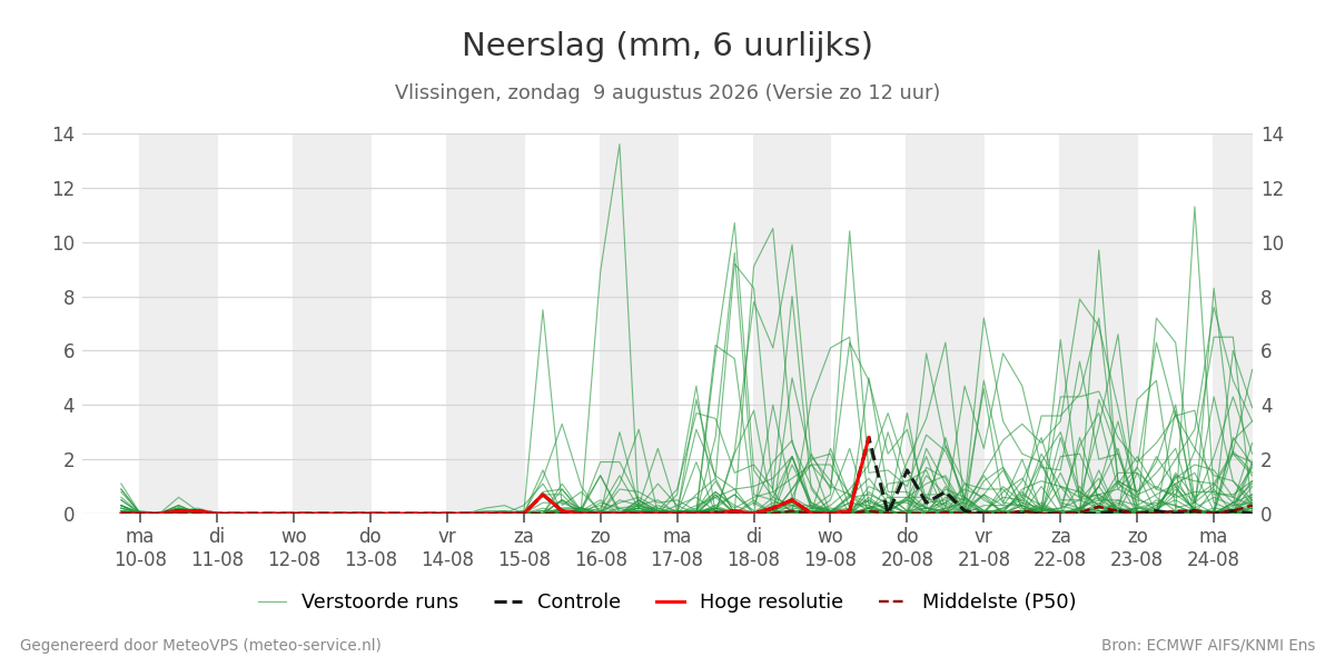 Neerslag Vlissingen