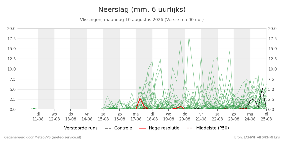 Neerslag Vlissingen