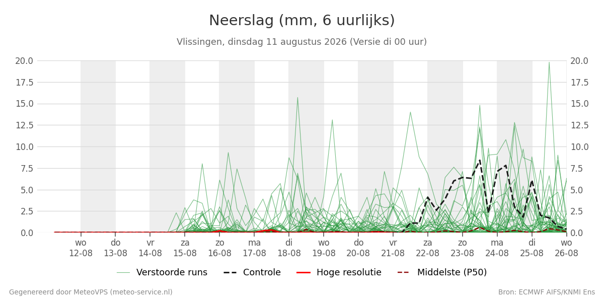 Neerslag Vlissingen