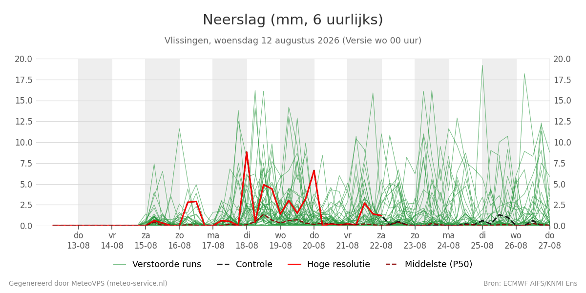 Neerslag Vlissingen