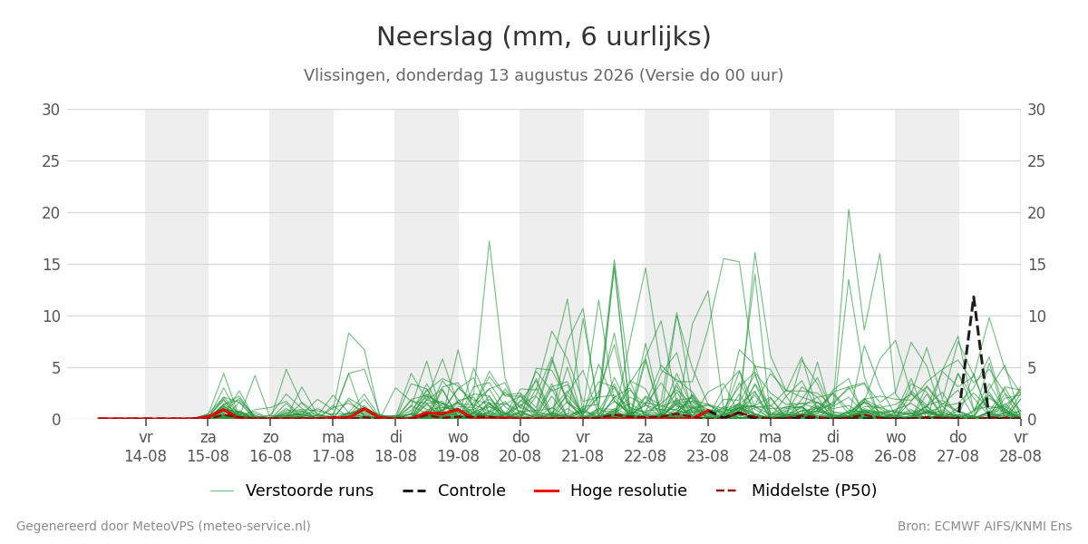 Neerslag Vlissingen